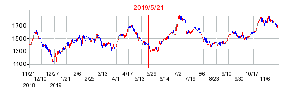 2019年5月21日 10:33前後のの株価チャート